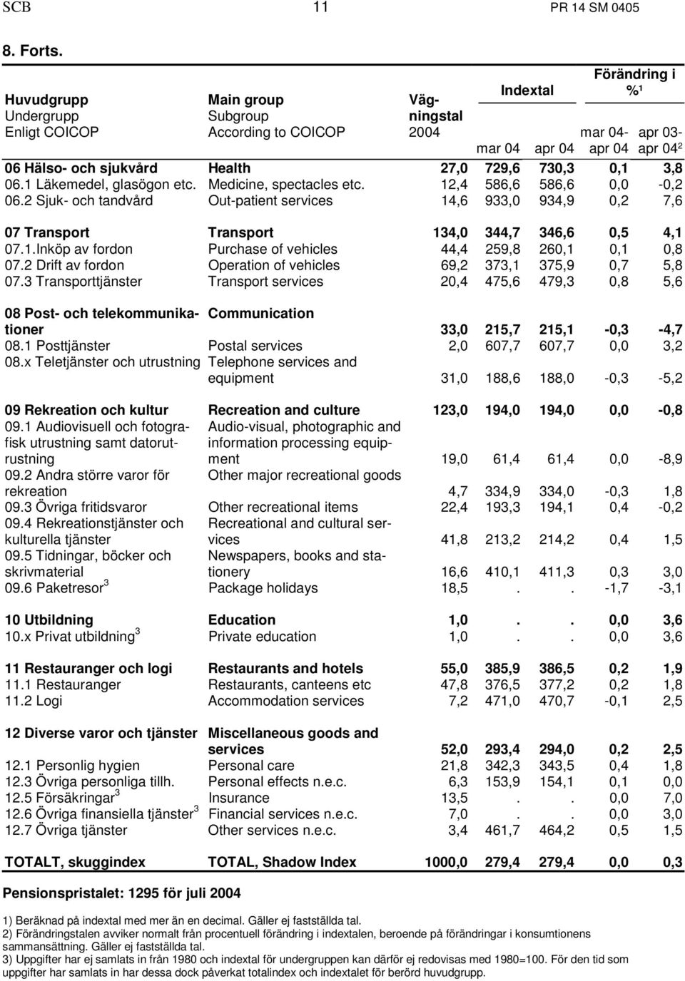 27,0 729,6 730,3 0,1 3,8 06.1 Läkemedel, glasögon etc. Medicine, spectacles etc. 12,4 586,6 586,6 0,0-0,2 06.