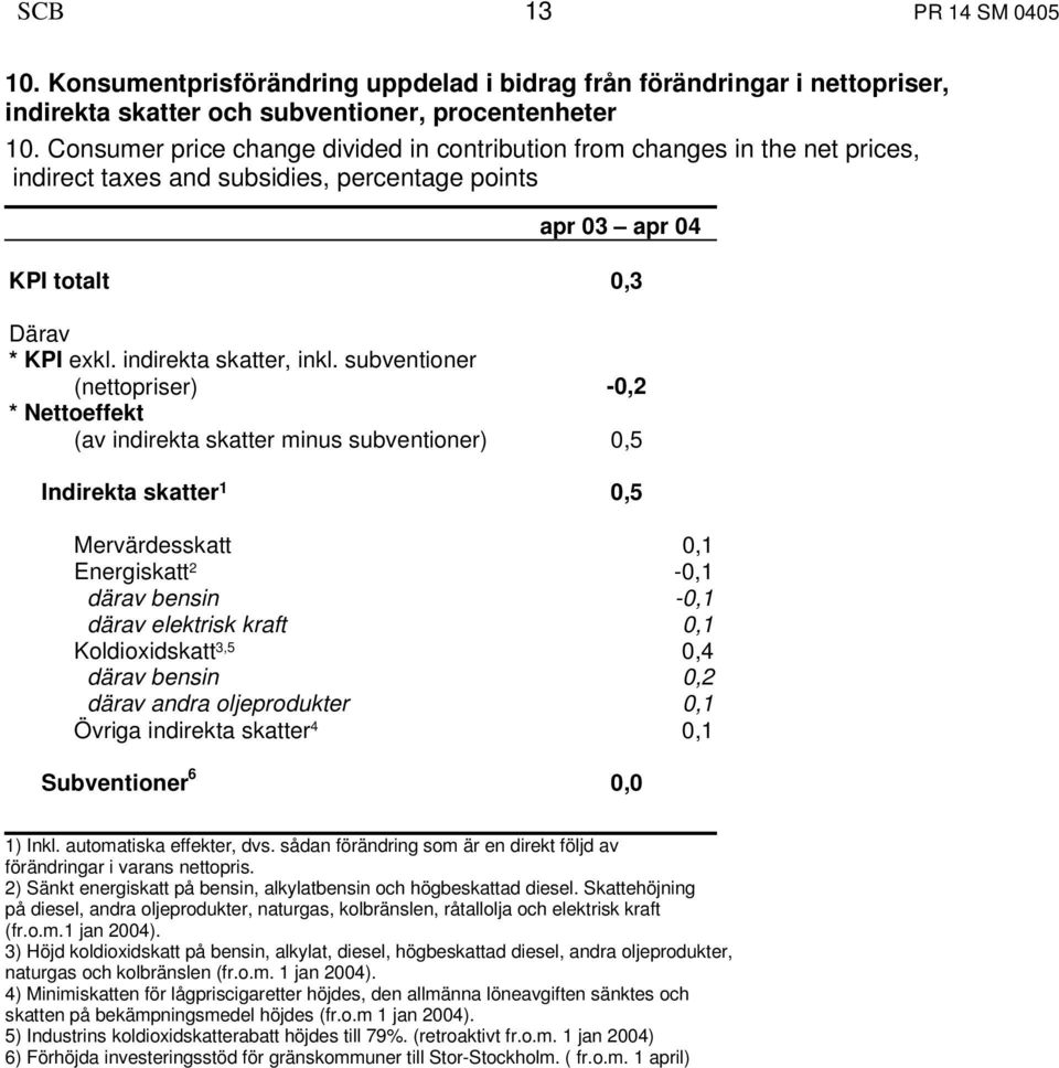 subventioner (nettopriser) -0,2 * Nettoeffekt (av indirekta skatter minus subventioner) 0,5 Indirekta skatter 1 0,5 Mervärdesskatt 0,1 Energiskatt 2-0,1 därav bensin -0,1 därav elektrisk kraft 0,1