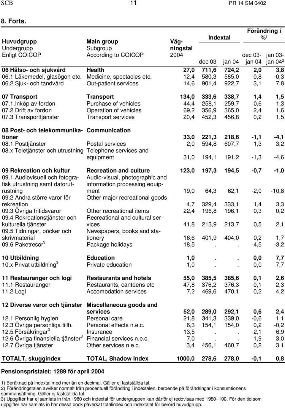27,0 711,6 724,2 2,0 3,8 06.1 Läkemedel, glasögon etc. Medicine, spectacles etc. 12,4 580,3 585,0 0,8-0,3 06.