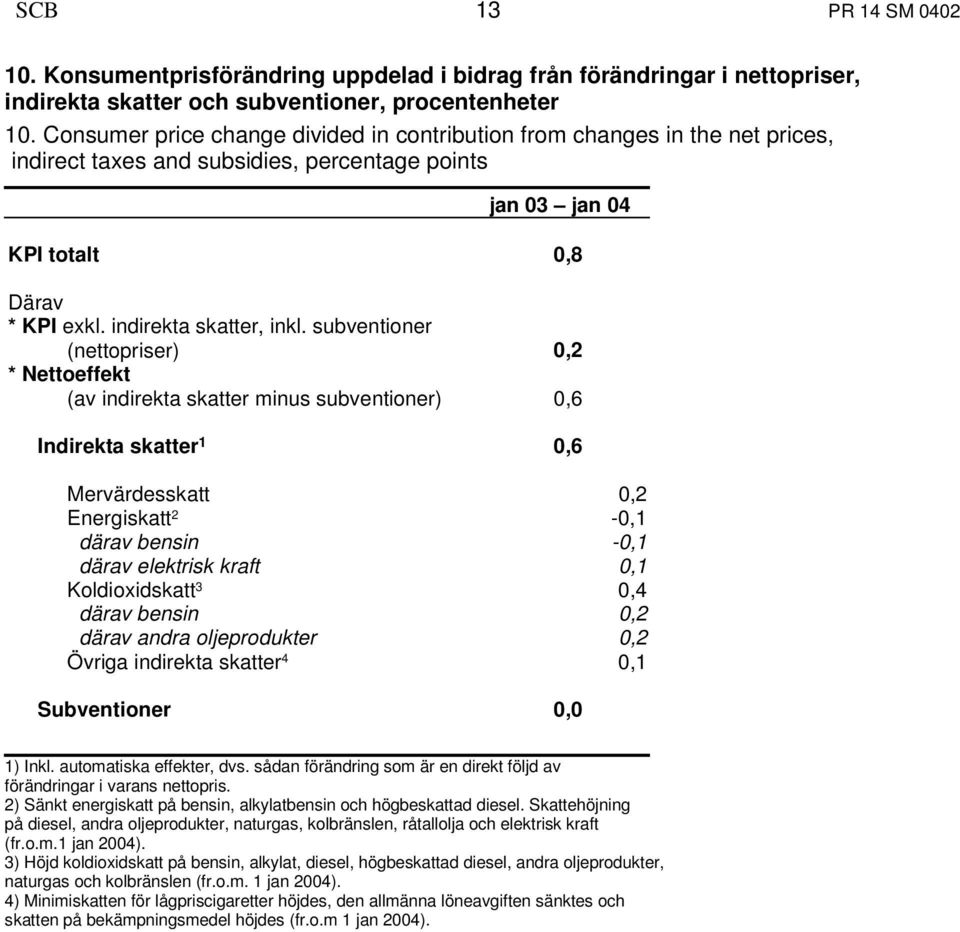 subventioner (nettopriser) 0,2 * Nettoeffekt (av indirekta skatter minus subventioner) 0,6 Indirekta skatter 1 0,6 Mervärdesskatt 0,2 Energiskatt 2-0,1 därav bensin -0,1 därav elektrisk kraft 0,1