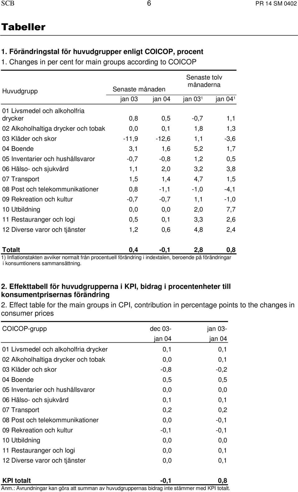 Alkoholhaltiga drycker och tobak 0,0 0,1 1,8 1,3 03 Kläder och skor -11,9-12,6 1,1-3,6 04 Boende 3,1 1,6 5,2 1,7 05 Inventarier och hushållsvaror -0,7-0,8 1,2 0,5 06 Hälso- och sjukvård 1,1 2,0 3,2