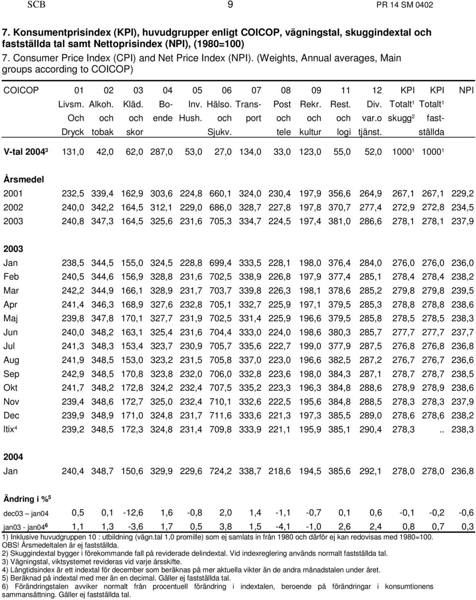 Hälso. Trans- Post Rekr. Rest. Div. Totalt 1 Totalt 1 Och och och ende Hush. och port och och och var.o skugg 2 fast- Dryck tobak skor Sjukv. tele kultur logi tjänst.