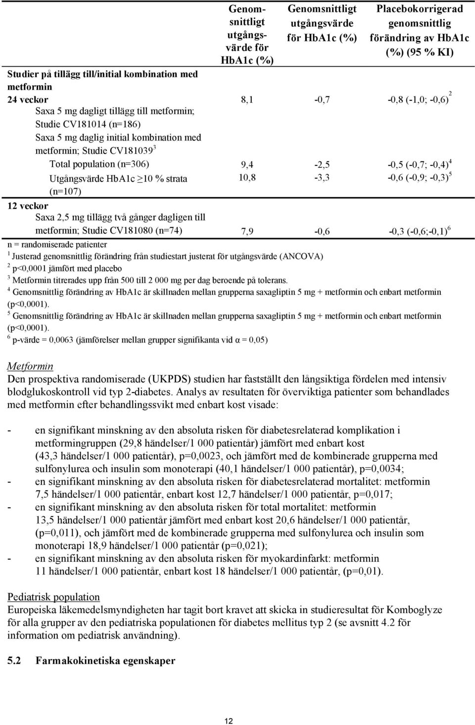 förändring av HbA1c (%) (95 % KI) 8,1-0,7-0,8 (-1,0; -0,6) 2 9,4 10,8-2,5-3,3-0,5 (-0,7; -0,4) 4-0,6 (-0,9; -0,3) 5 12 veckor Saxa 2,5 mg tillägg två gånger dagligen till metformin; Studie CV181080