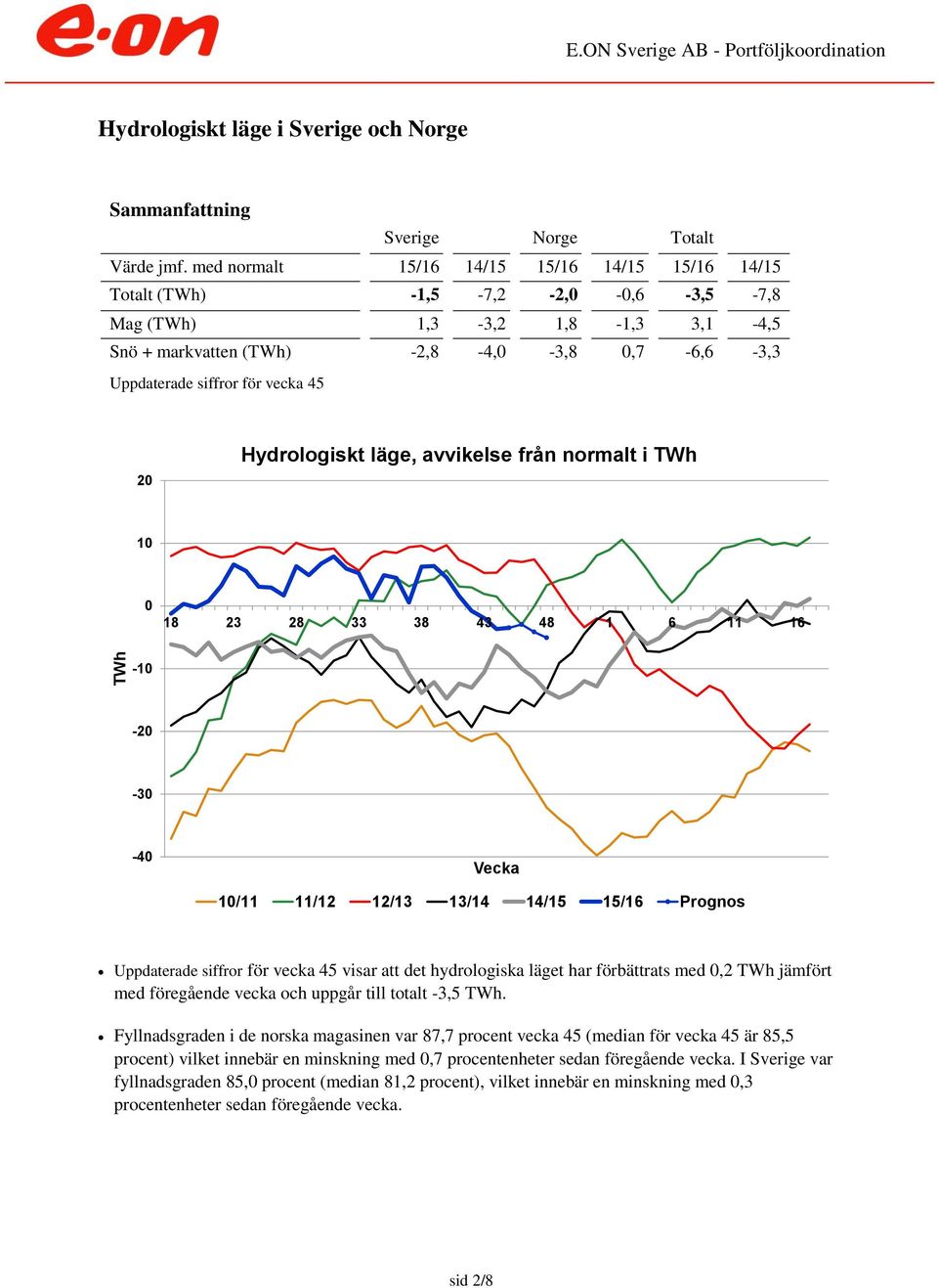 Hydrologiskt läge, avvikelse från normalt i TWh 1 18 23 28 33 38 43 48 1 6 11 16-1 -2-3 -4 Vecka 1/11 11/12 12/13 13/14 14/15 15/16 Prognos Uppdaterade siffror för vecka 45 visar att det hydrologiska