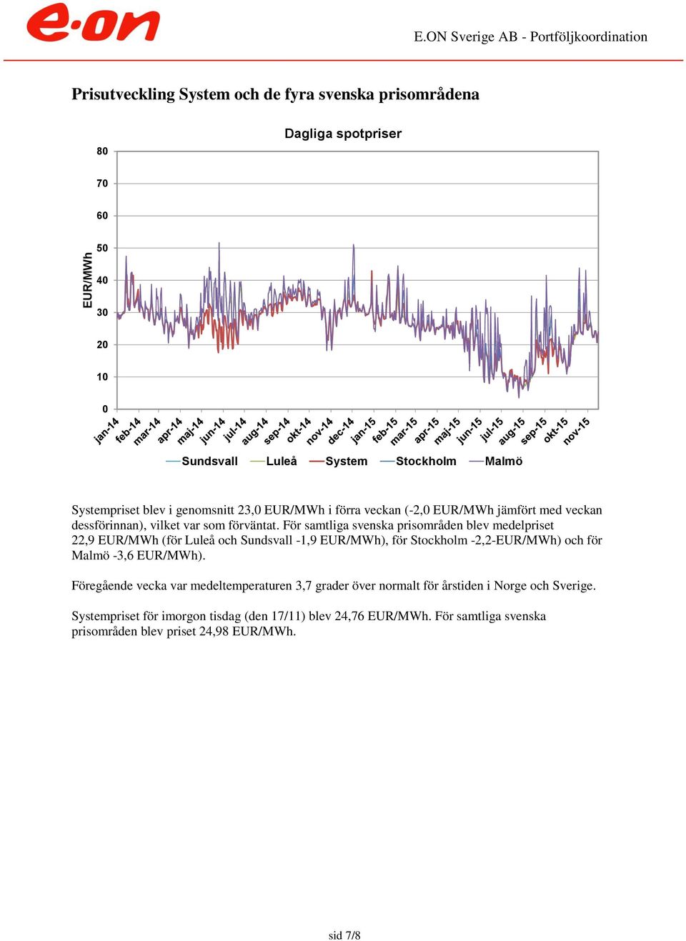 För samtliga svenska prisområden blev medelpriset 22,9 EUR/MWh (för Luleå och Sundsvall -1,9 EUR/MWh), för Stockholm -2,2-EUR/MWh) och för Malmö -3,6 EUR/MWh).