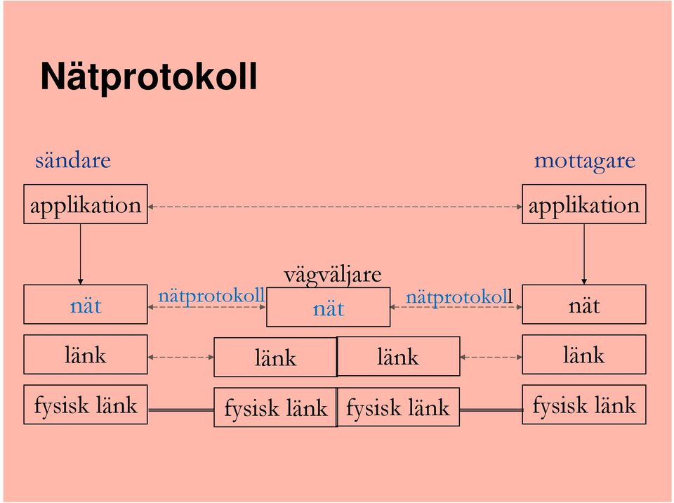nät nätprotokoll nät länk länk länk länk