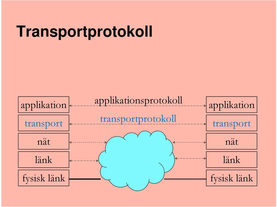 applikationsprotokoll