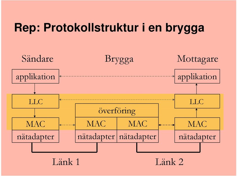 LLC MAC nätadapter överföring MAC MAC