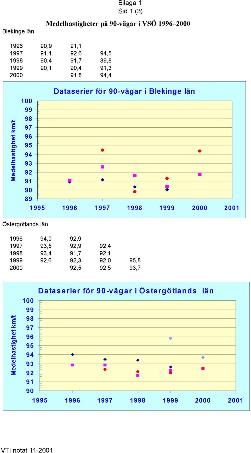 96 95 94 93 92 91 90 89 Östergötlands län 1996 94,0 92,9 1997 93,5 92,9 92,4 1998 93,4 91,7 92,1 1999 92,6