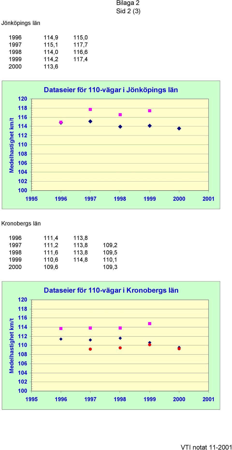 Kronobergs län 1996 111,4 113,8 1997 111,2 113,8 109,2 1998 111,6 113,8 109,5 1999 110,6 114,8