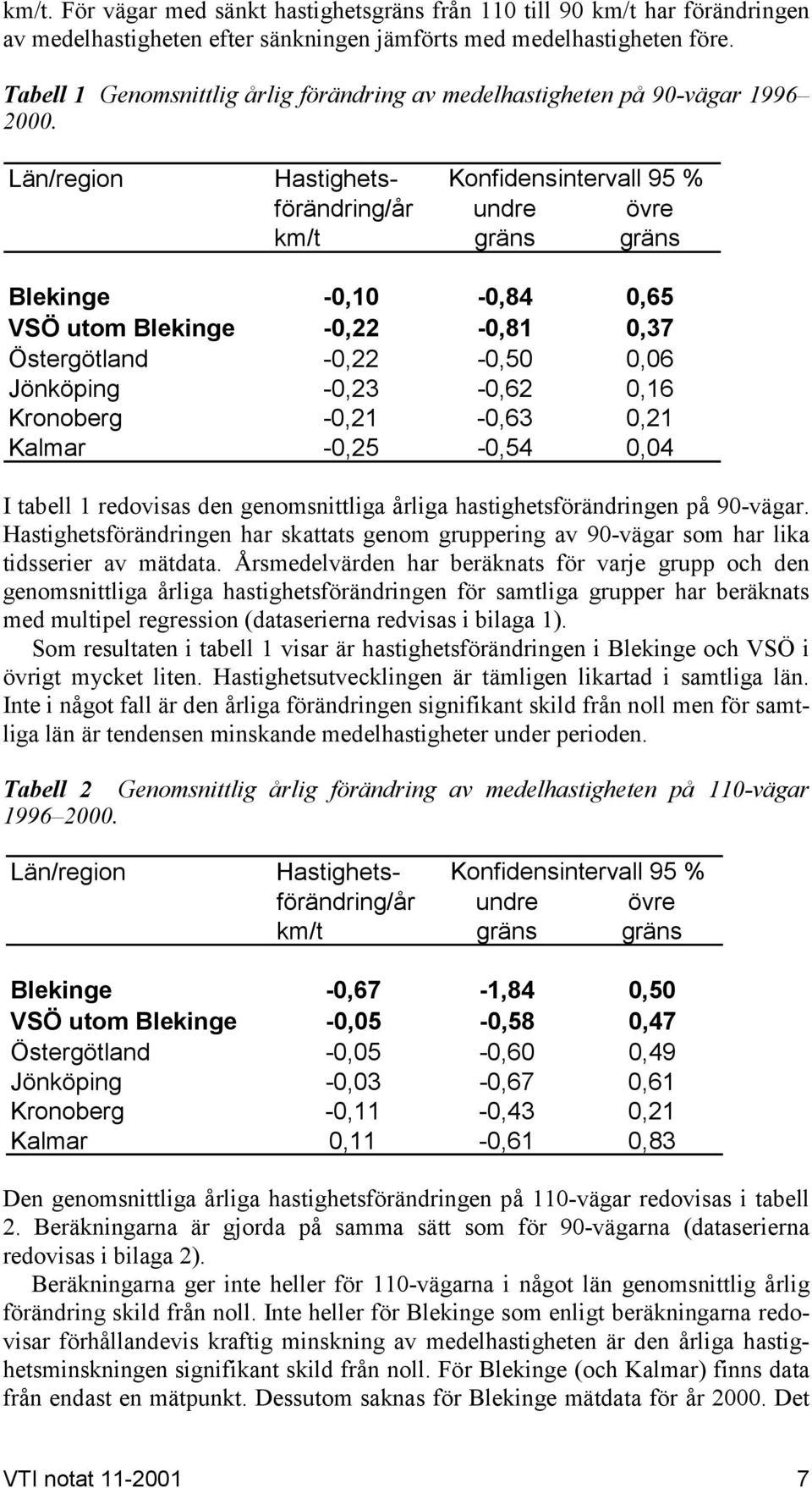 Län/region Hastighetsförändring/år Konfidensintervall 95 % undre övre km/t gräns gräns Blekinge -0,10-0,84 0,65 VSÖ utom Blekinge -0,22-0,81 0,37 Östergötland -0,22-0,50 0,06 Jönköping -0,23-0,62