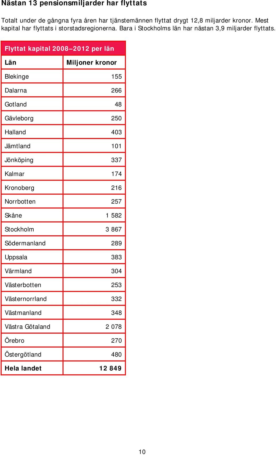 Flyttat kapital 2008 2012 per län Län Miljoner kronor Blekinge 155 Dalarna 266 Gotland 48 Gävleborg 250 Halland 403 Jämtland 101 Jönköping 337 Kalmar