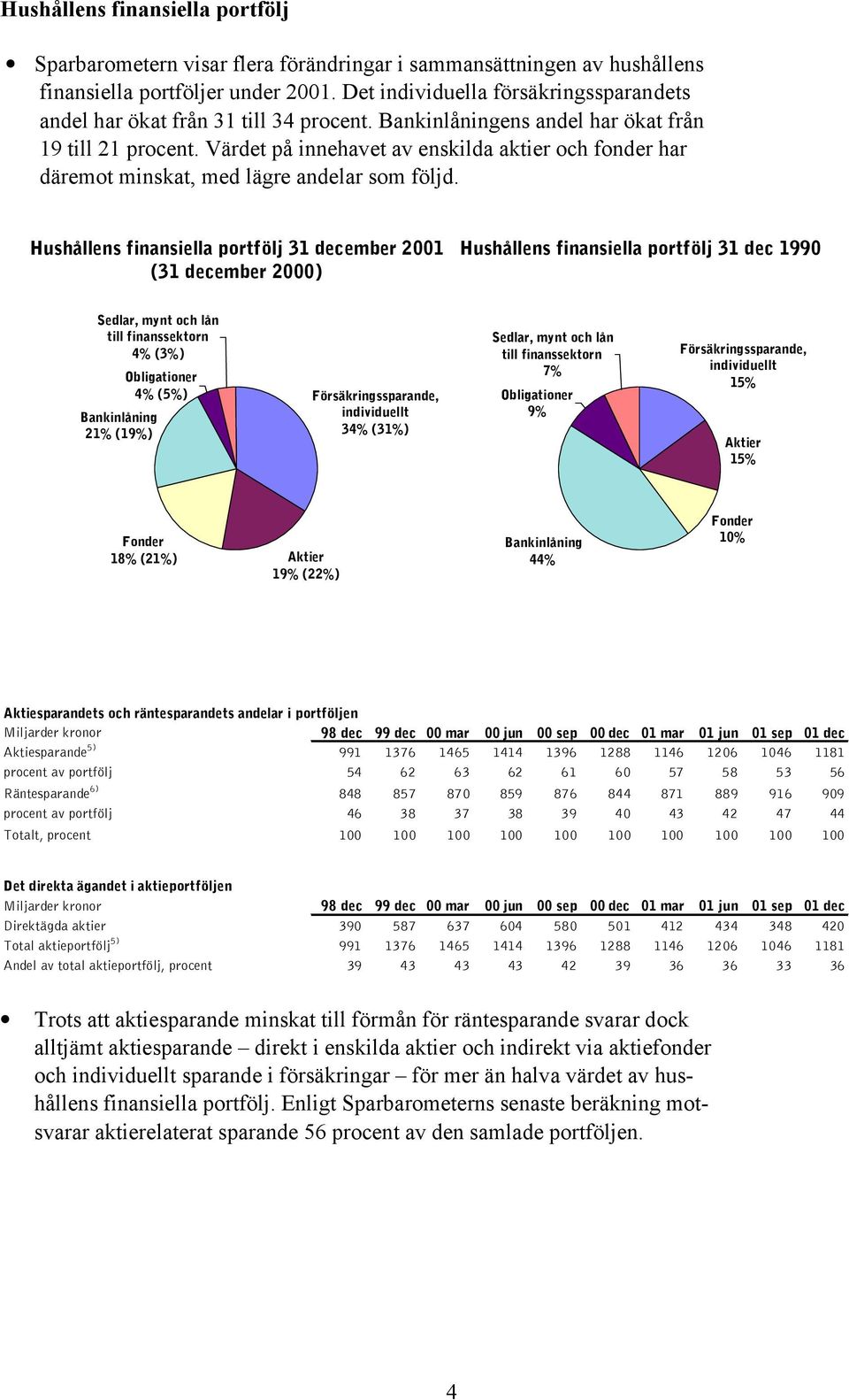 Värdet på innehavet av enskilda aktier och fonder har däremot minskat, med lägre andelar som följd.