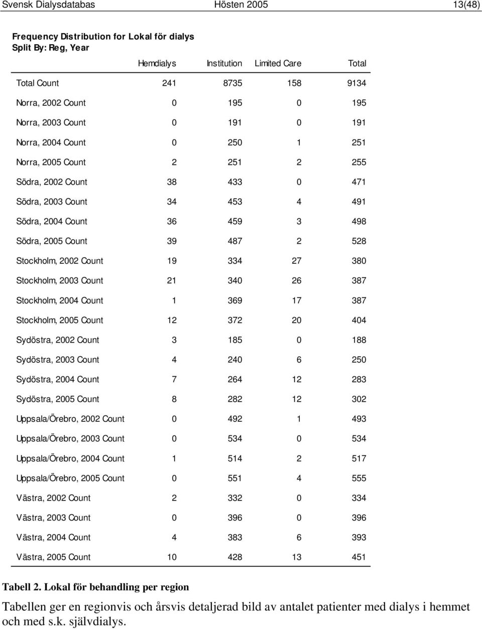 37 44, Count 3 185 188, 3 Count 4 4 6 5, 4 Count 7 64 1 83, 5 Count 8 8 1 3, Count 49 1 493, 3 Count 534 534, 4 Count 1 514 517, 5 Count 551 4 555, Count 33 334, 3 Count 396 396, 4 Count