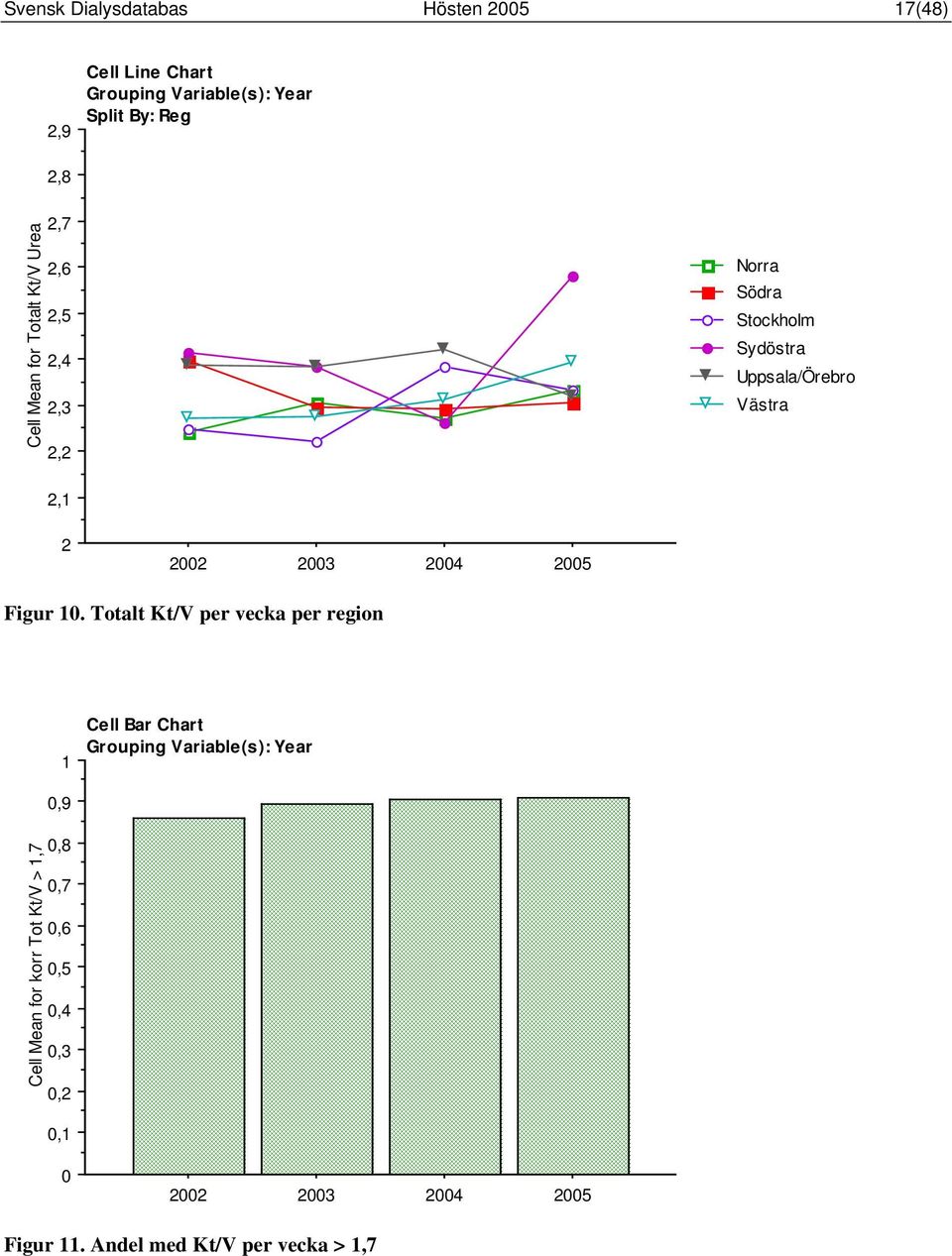 Totalt Kt/V per vecka per region 1 Cell Bar Chart Cell