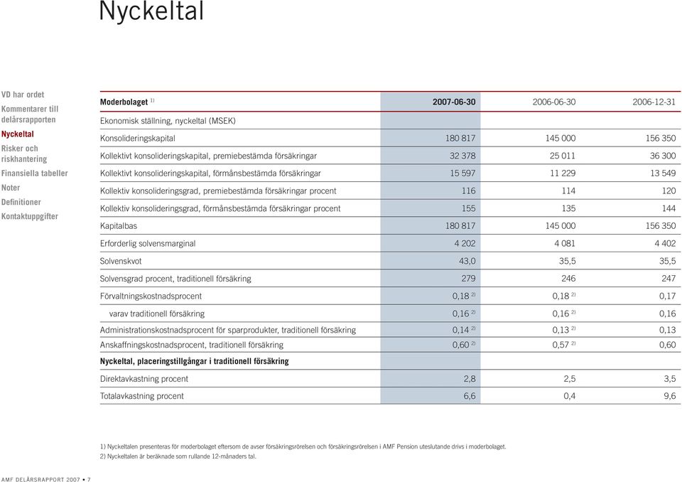 konsolideringsgrad, förmånsbestämda försäkringar procent 155 135 144 Kapitalbas 180 817 145 000 156 350 Erforderlig solvensmarginal 4 202 4 081 4 402 Solvenskvot 43,0 35,5 35,5 Solvensgrad procent,