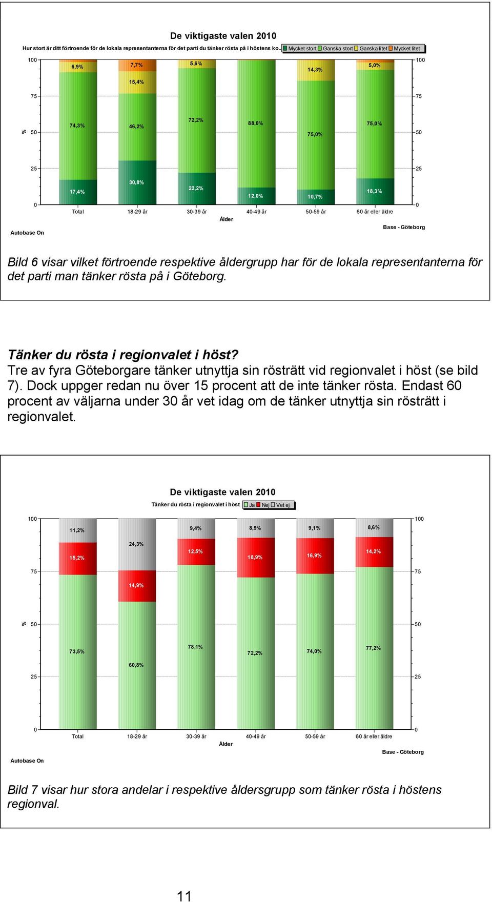 eller äldre Bild 6 visar vilket förtroende respektive åldergrupp har för de lokala representanterna för det parti man tänker rösta på i Göteborg. Tänker du rösta i regionvalet i höst?