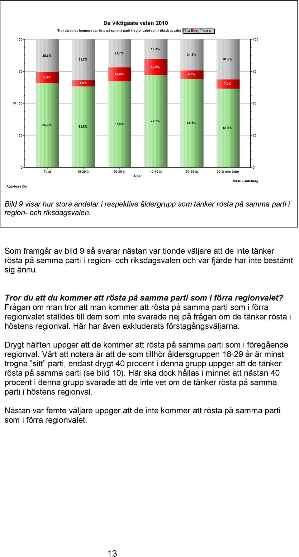 riksdagsvalen. Som framgår av bild 9 så svarar nästan var tionde väljare att de inte tänker rösta på samma parti i region- och riksdagsvalen och var fjärde har inte bestämt sig ännu.