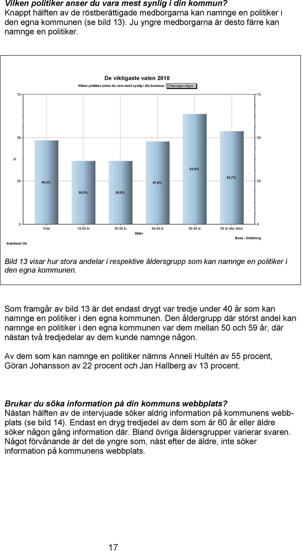 De viktigaste valen 21 Vilken politiker anser du vara mest synlig i din kommun Namnger någon 5 5 63,6% 48,3% 47,8% 53,7% 36,5% 36,5% Total 18-29 år 3-39 år 4-49 år 5-59 år 6 år eller äldre Bild 13