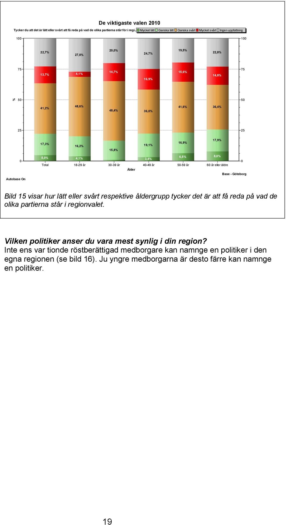 16,2% 15,8% 19,1% 16,9% 17,9% 5,% 4,1% 6,5% 8,% 3,4% Total 18-29 år 3-39 år 4-49 år 5-59 år 6 år eller äldre Bild 15 visar hur lätt eller svårt respektive åldergrupp tycker det är att få