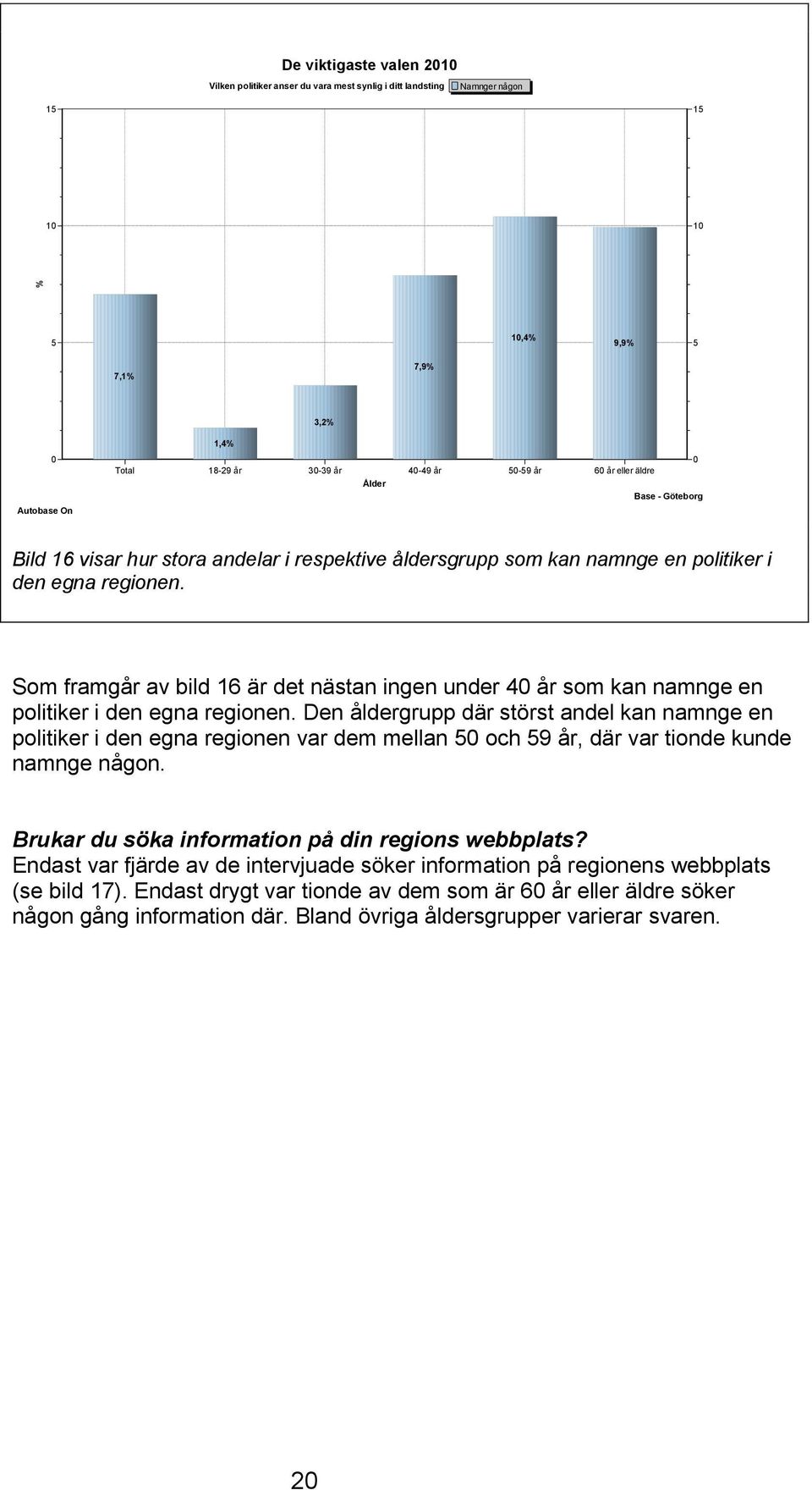 Som framgår av bild 16 är det nästan ingen under 4 år som kan namnge en politiker i den egna regionen.