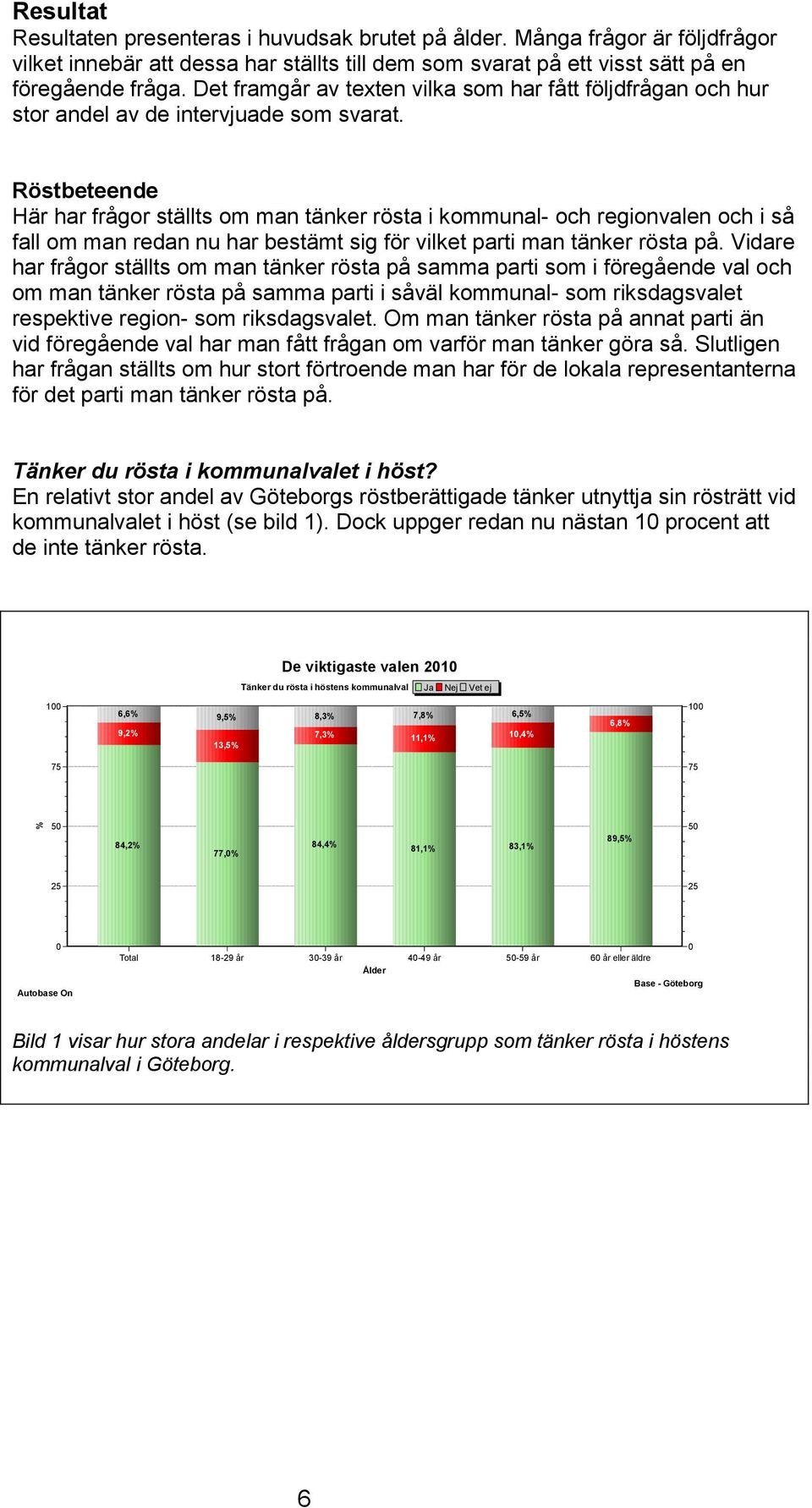 Röstbeteende Här har frågor ställts om man tänker rösta i kommunal- och regionvalen och i så fall om man redan nu har bestämt sig för vilket parti man tänker rösta på.