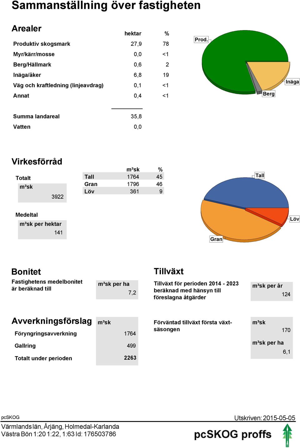 Berg Inäga Virkesförråd Totalt m³sk 3922 m³sk % Tall 1764 45 Gran 1796 46 Löv 361 9 Tall Medeltal m³sk per hektar 141 Gran Löv Bonitet Fastighetens medelbonitet är beräknad till Tillväxt m³sk per