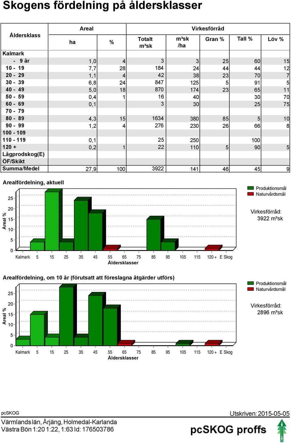 120 + 0,2 1 22 110 5 90 5 Lågprodskog(E) ÖF/Skikt Summa/Medel 27,9 100 3922 141 46 45 9 Arealfördelning, aktuell 25 Produktionsmål Naturvårdsmål Areal % 20 15 10 Virkesförråd: 3922 m³sk 5 0 Kalmark 5
