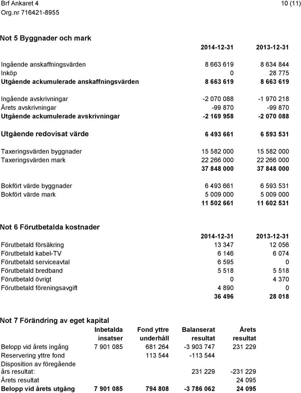 15 582 000 15 582 000 Taxeringsvärden mark 22 266 000 22 266 000 37 848 000 37 848 000 Bokfört värde byggnader 6 493 661 6 593 531 Bokfört värde mark 5 009 000 5 009 000 11 502 661 11 602 531 Not 6