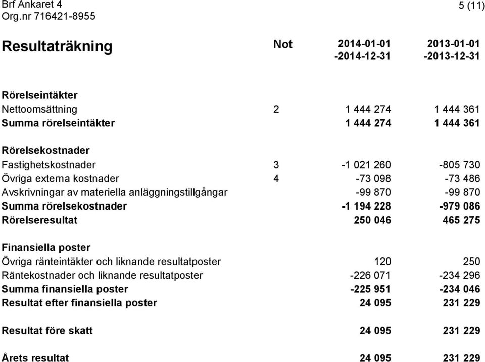 rörelsekostnader -1 194 228-979 086 Rörelseresultat 250 046 465 275 Finansiella poster Övriga ränteintäkter och liknande resultatposter 120 250 Räntekostnader och liknande