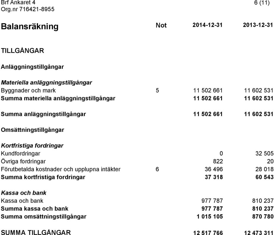 Kundfordringar 0 32 505 Övriga fordringar 822 20 Förutbetalda kostnader och upplupna intäkter 6 36 496 28 018 Summa kortfristiga fordringar 37 318 60 543