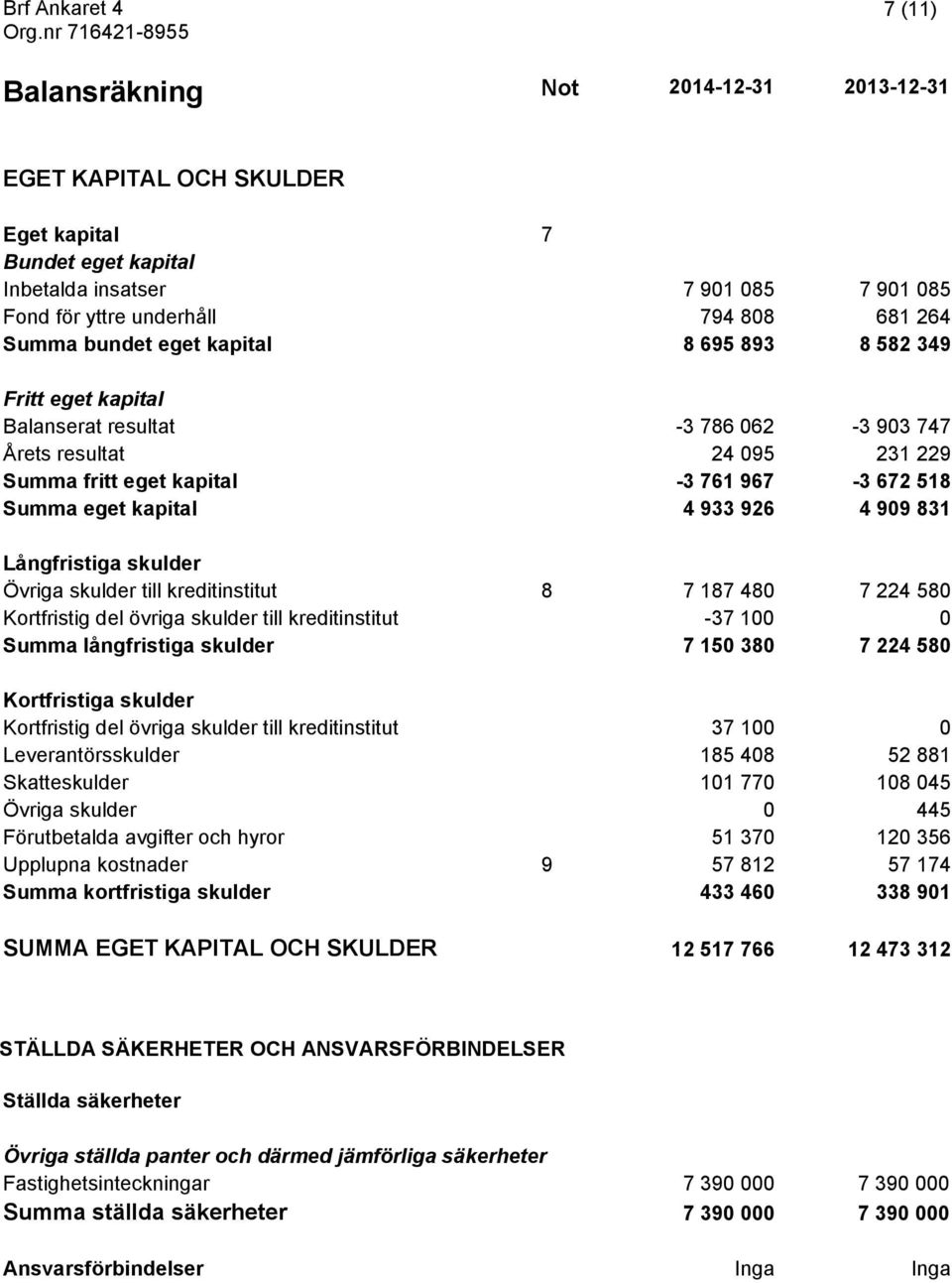 909 831 Långfristiga skulder Övriga skulder till kreditinstitut 8 7 187 480 7 224 580 Kortfristig del övriga skulder till kreditinstitut -37 100 0 Summa långfristiga skulder 7 150 380 7 224 580