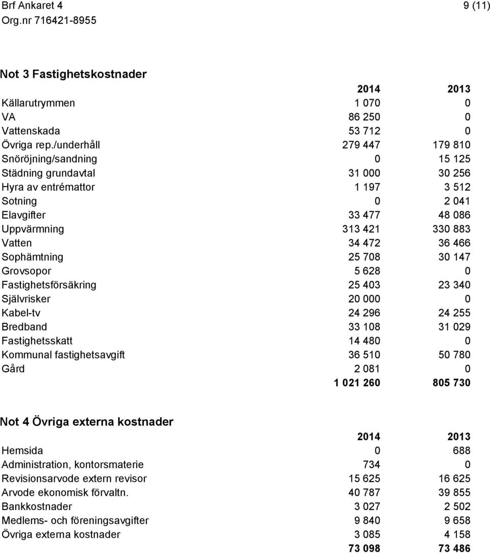 34 472 36 466 Sophämtning 25 708 30 147 Grovsopor 5 628 0 Fastighetsförsäkring 25 403 23 340 Självrisker 20 000 0 Kabel-tv 24 296 24 255 Bredband 33 108 31 029 Fastighetsskatt 14 480 0 Kommunal