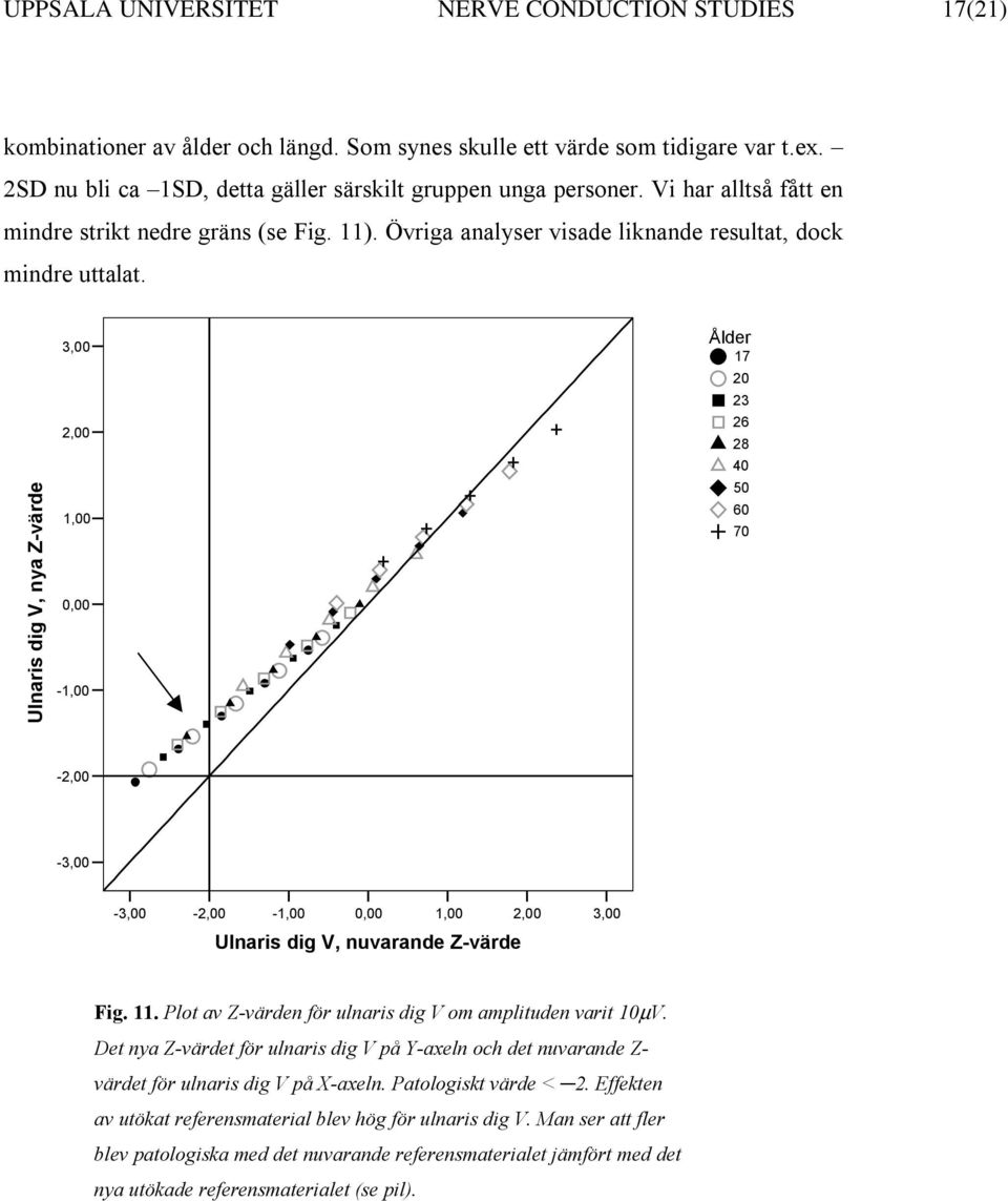 Ulnaris dig V, nya Z-värde 3,00 2,00 1,00 0,00-1,00 Ålder 17 20 23 26 28 40 50 60 70-2,00-3,00-3,00-2,00-1,00 0,00 1,00 2,00 Ulnaris dig V, nuvarande Z-värde 3,00 Fig. 11.