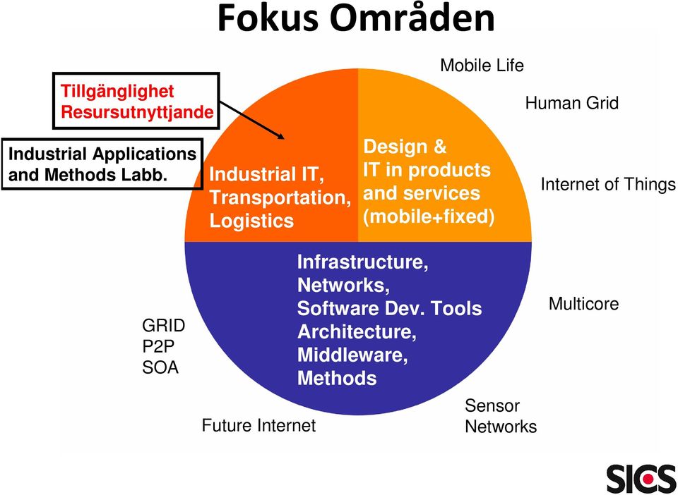 Industrial IT, Transportation, Logistics Design & IT in products and services