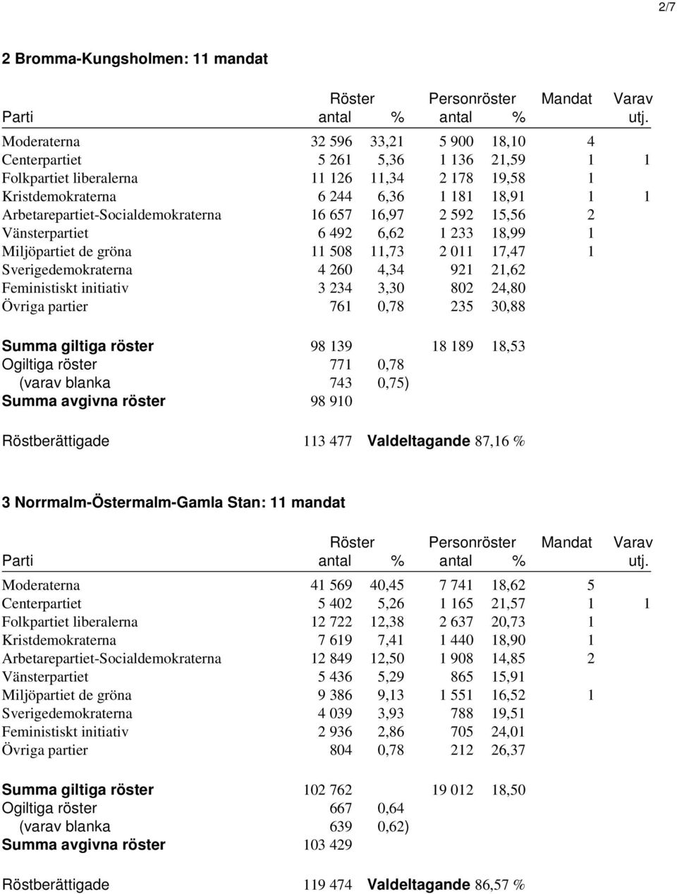 0,78 (varav blanka 743 0,75) Summa avgivna röster 98 910 Röstberättigade 113 477 Valdeltagande 87,16 % 3 Norrmalm-Östermalm-Gamla Stan: 11 mandat 41 569 40,45 7 741 18,62 5 Centerpartiet 5 402 5,26 1