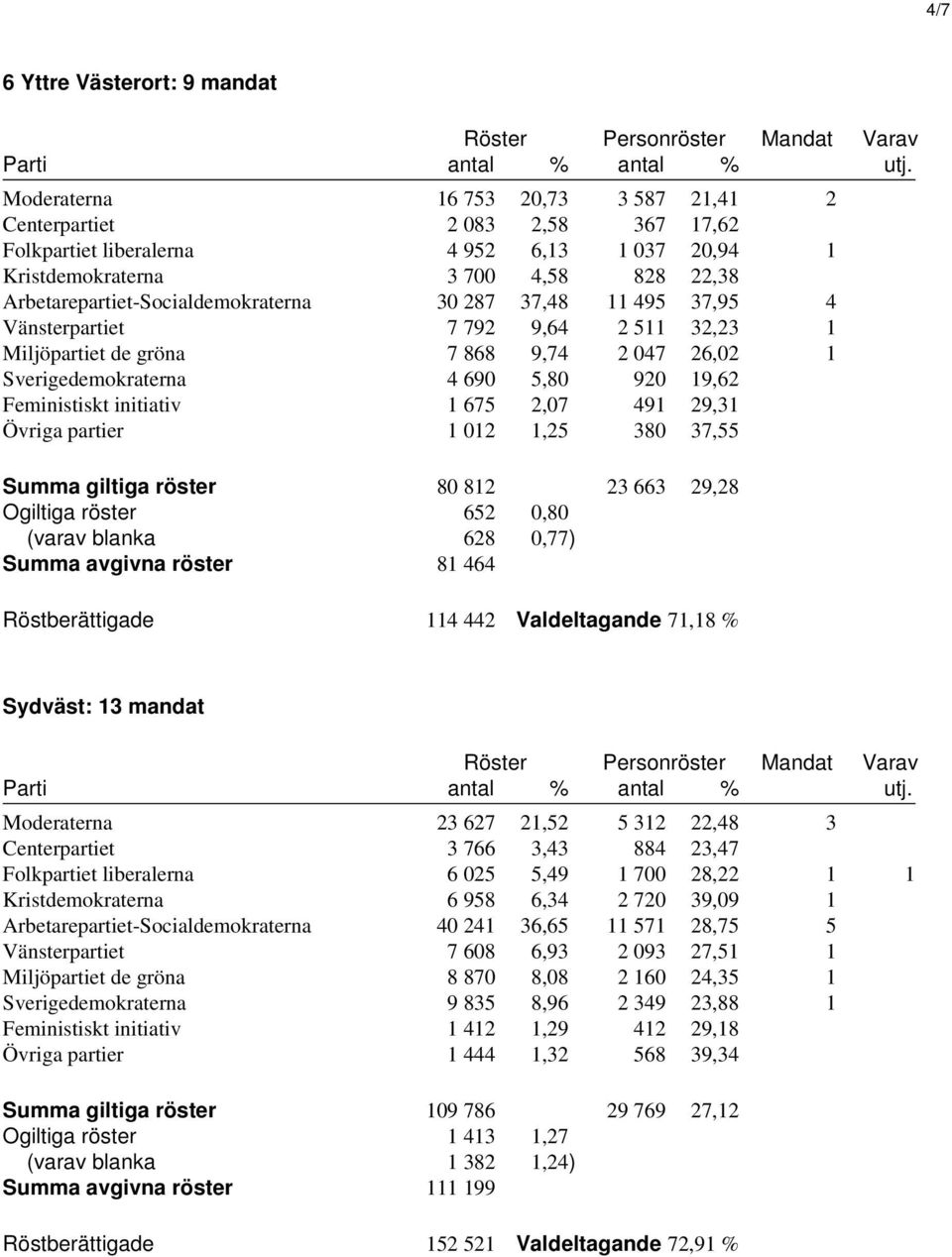 628 0,77) Summa avgivna röster 81 464 Röstberättigade 114 442 Valdeltagande 71,18 % Sydväst: 13 mandat 23 627 21,52 5 312 22,48 3 Centerpartiet 3 766 3,43 884 23,47 6 025 5,49 1 700 28,22 1 1 6 958