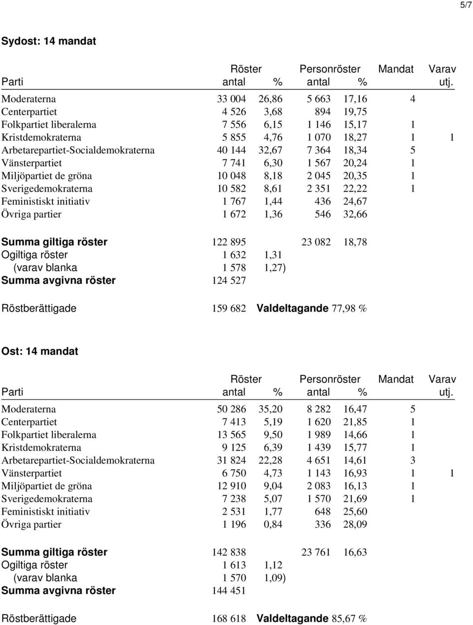 blanka 1 578 1,27) Summa avgivna röster 124 527 Röstberättigade 159 682 Valdeltagande 77,98 % Ost: 14 mandat 50 286 35,20 8 282 16,47 5 Centerpartiet 7 413 5,19 1 620 21,85 1 13 565 9,50 1 989 14,66