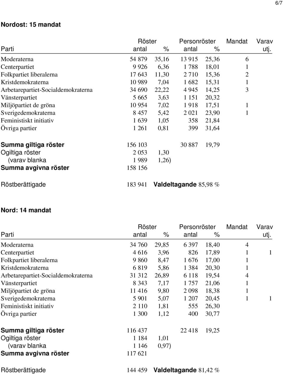 blanka 1 989 1,26) Summa avgivna röster 158 156 Röstberättigade 183 941 Valdeltagande 85,98 % Nord: 14 mandat 34 760 29,85 6 397 18,40 4 Centerpartiet 4 616 3,96 826 17,89 1 1 9 860 8,47 1 676 17,00