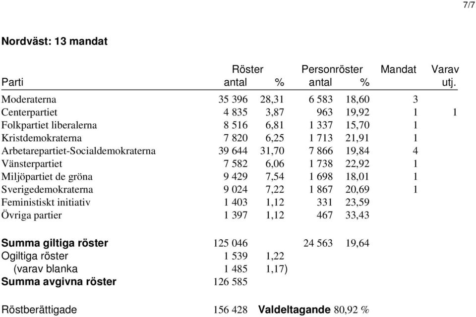 Feministiskt initiativ 1 403 1,12 331 23,59 Övriga partier 1 397 1,12 467 33,43 Summa giltiga röster 125 046 24 563 19,64