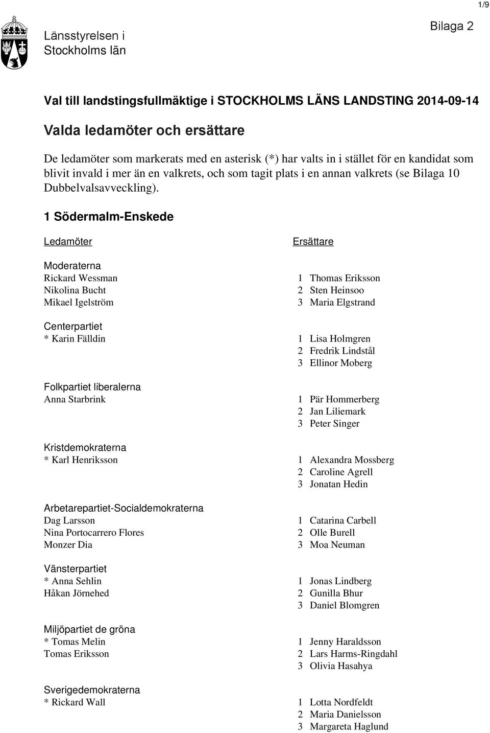 1 Södermalm-Enskede Rickard Wessman Nikolina Bucht Mikael Igelström 1 Thomas Eriksson 2 Sten Heinsoo 3 Maria Elgstrand Centerpartiet * Karin Fälldin 1 Lisa Holmgren 2 Fredrik Lindstål 3 Ellinor
