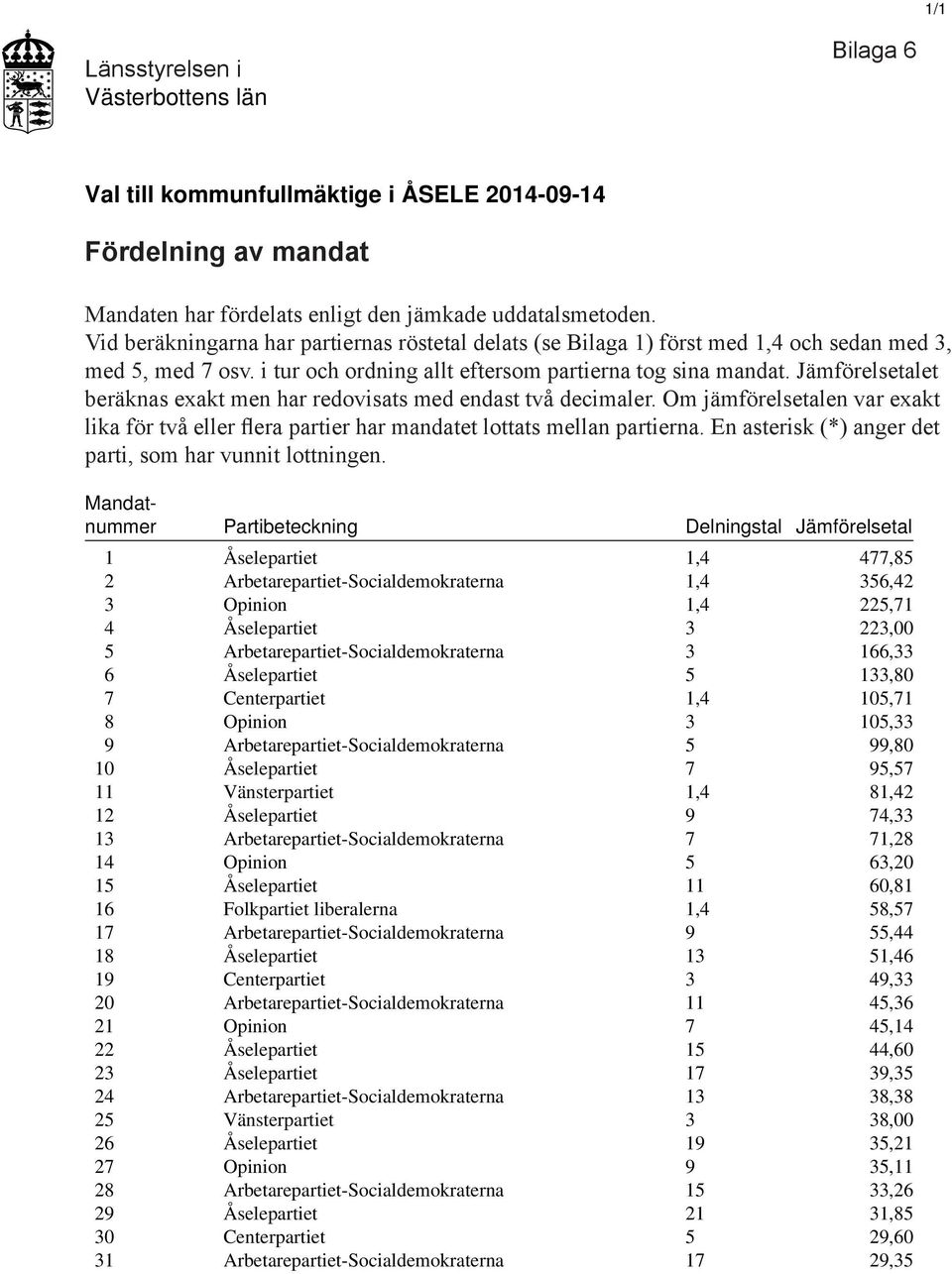 Om jämförelsetalen var exakt lika för två eller flera partier har mandatet lottats mellan partierna. En asterisk (*) anger det parti, som har vunnit lottningen.