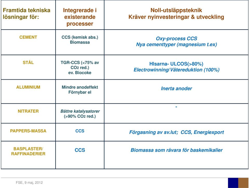 Biocoke Hlsarna- ULCOS(>80%) Electrowinning/Vätereduktion (100%) ALUMINIUM Mindre anodeffekt Förnybar el Inerta anoder NITRATER