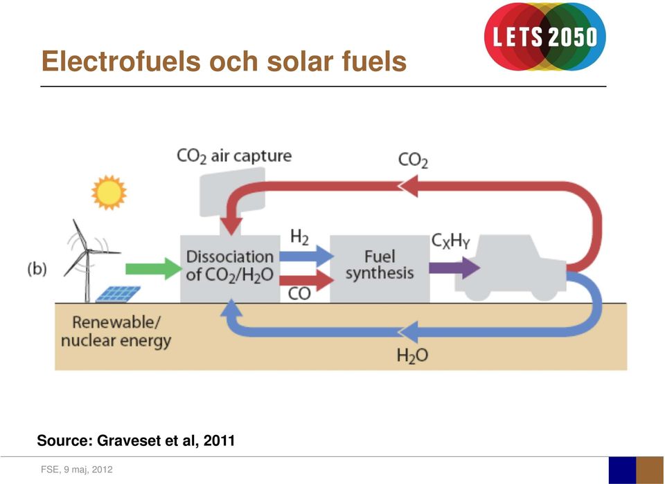 fuels Source:
