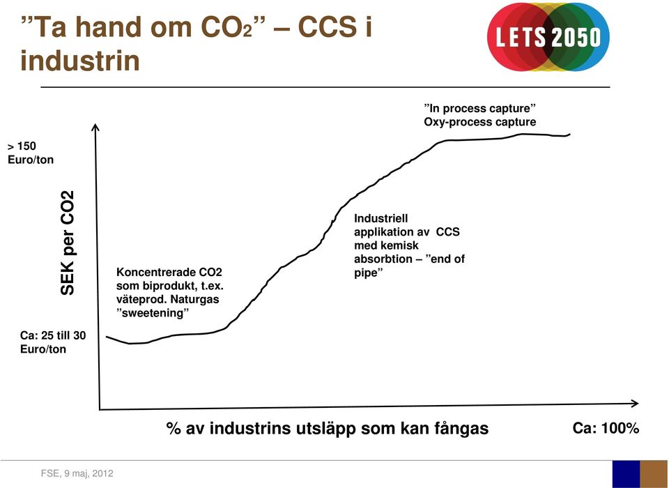 Naturgas sweetening Industriell applikation av CCS med kemisk absorbtion