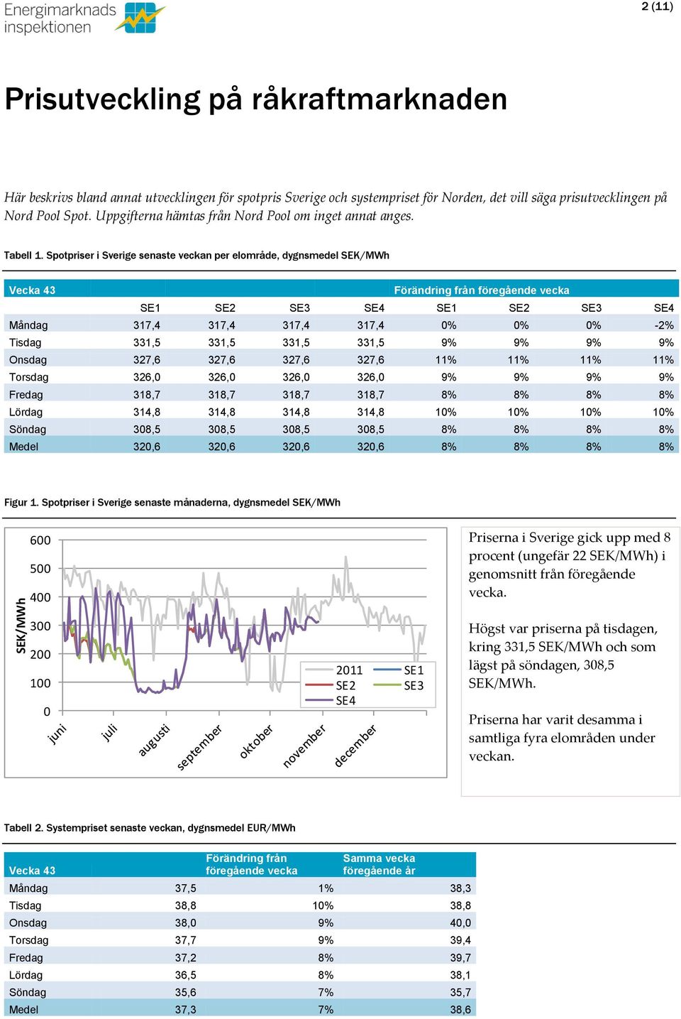 Spotpriser i Sverige senaste veckan per elområde, dygnsmedel SEK/MWh Vecka 43 Förändring från föregående vecka SE1 SE2 SE3 SE4 SE1 SE2 SE3 SE4 Måndag 317,4 317,4 317,4 317,4 % % % -2% Tisdag 331,5