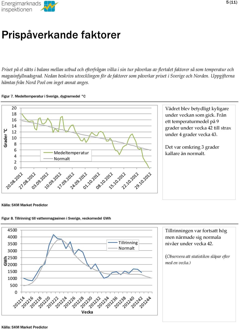 Medeltemperatur i Sverige, dygnsmedel C 2 18 16 14 12 1 8 6 4 2 Medeltemperatur Normalt Vädret blev betydligt kyligare under veckan som gick.