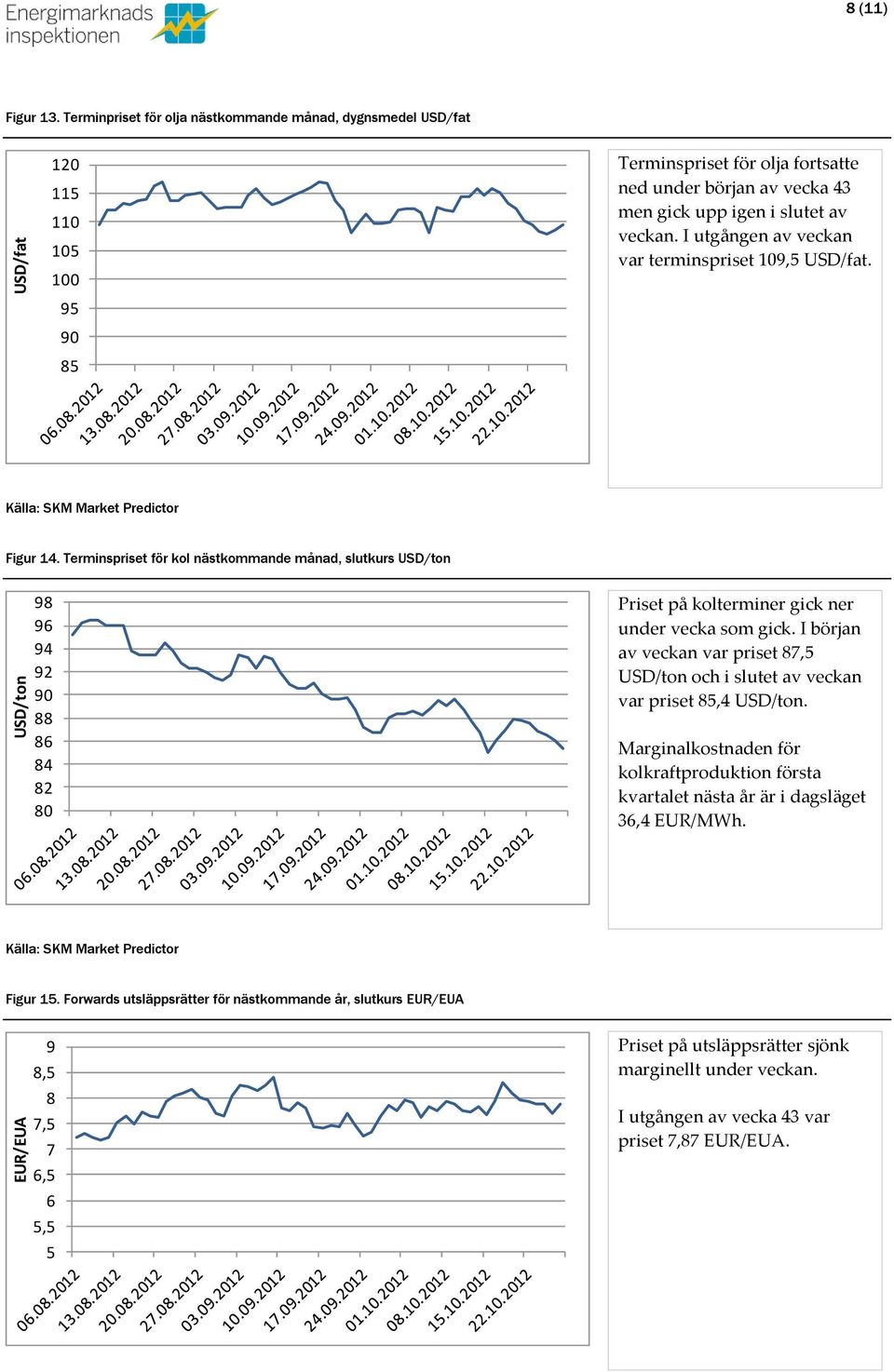 I utgången av veckan var terminspriset 19,5 USD/fat. Källa: SKM Market Predictor Figur 14.