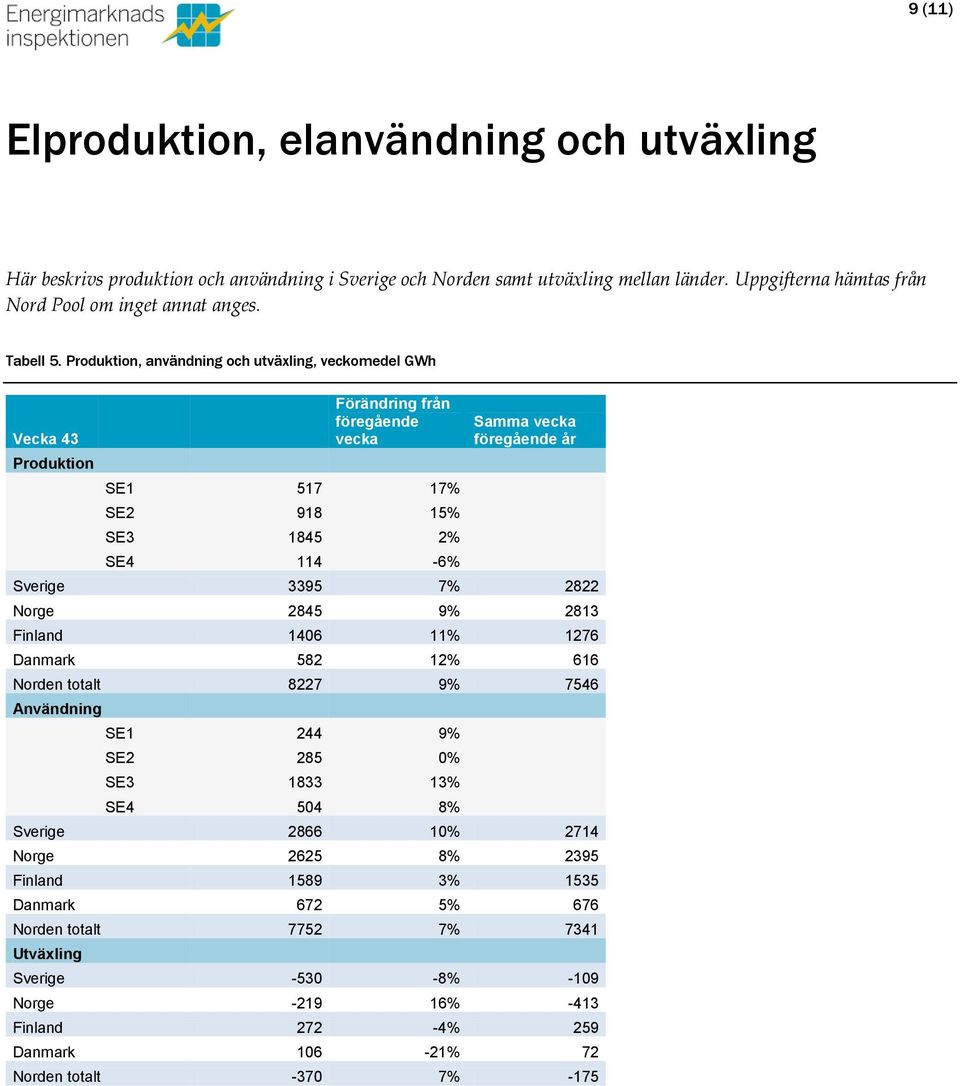 Produktion, användning och utväxling, veckomedel GWh Vecka 43 Produktion Förändring från föregående vecka SE1 517 17% SE2 918 15% SE3 1845 2% SE4 114-6% Samma vecka föregående år Sverige