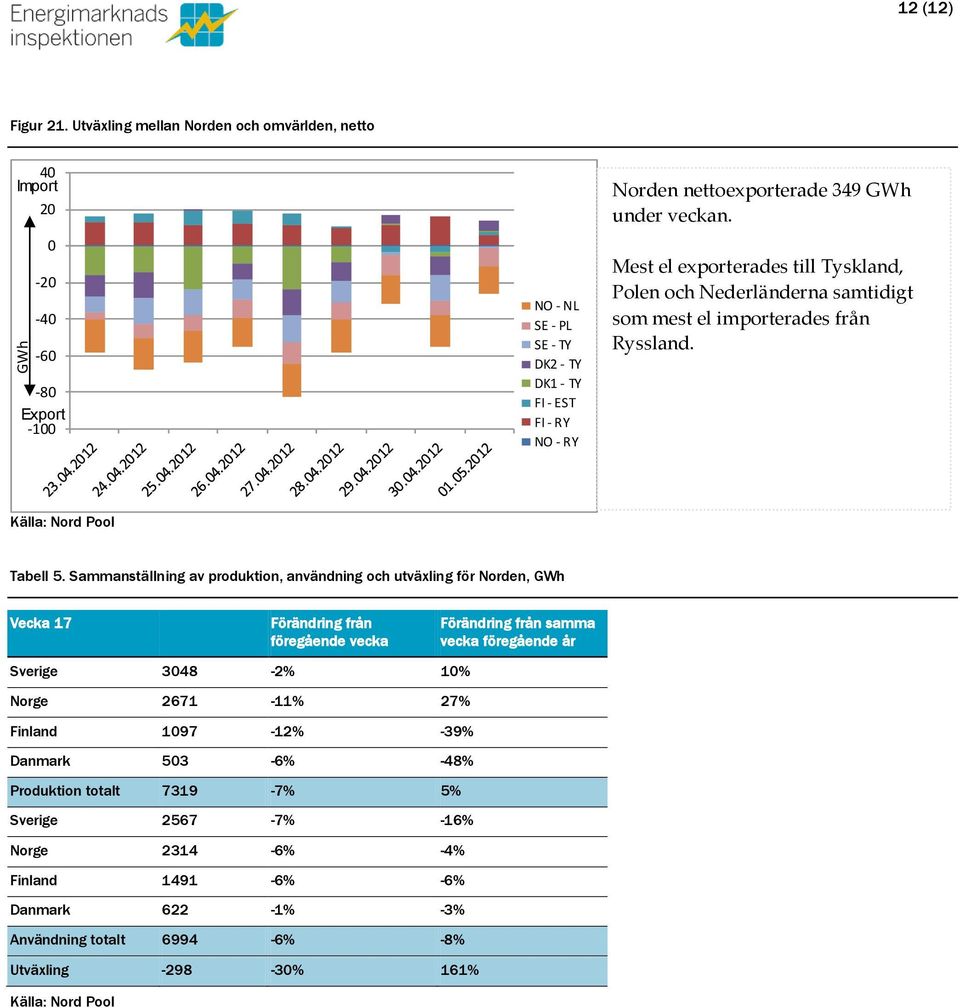 veckan. Mest el exporterades till Tyskland, Polen och Nederländerna samtidigt som mest el importerades från Ryssland. Tabell 5.